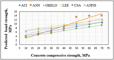 Estimation of the Bond Strength of Fiber-Reinforced Polymer Bars in ...