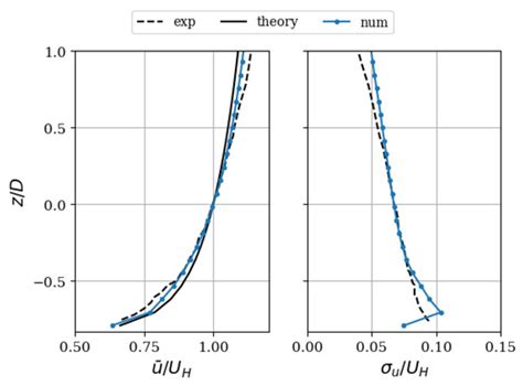 Energies | Special Issue : Computational Fluid Dynamics Simulations for ...