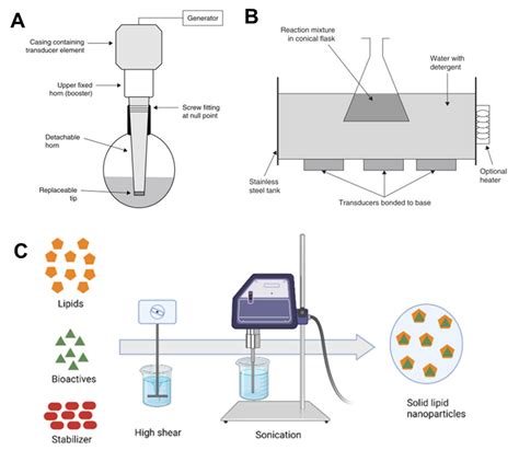 Review on the Scale-Up Methods for the Preparation of Solid Lipid Nanoparticles