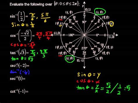 Image result for Inverse Unit Circle