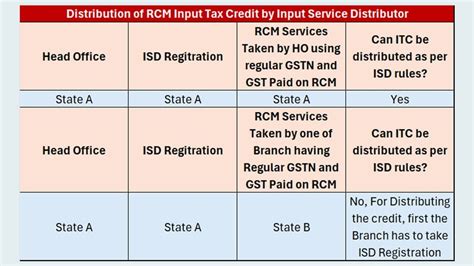 Distribution of RCM Input Tax Credit by Input Service Distributor