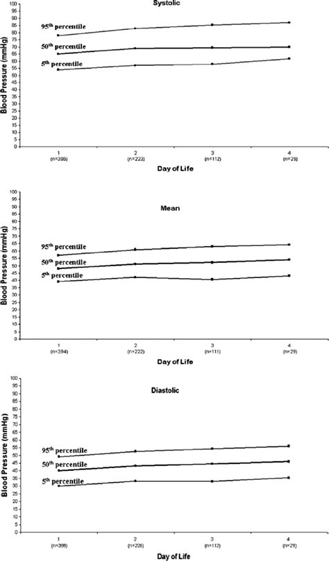 Neonatal Blood Pressure Standards - Clinics in Perinatology