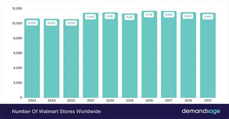 Walmart Statistics (2026) – Numbers of Stores & Revenue
