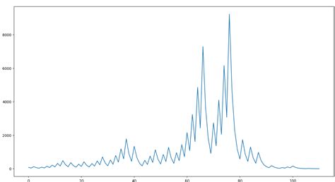 Collatz Conjecture Python 的图像结果