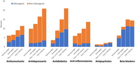 Use of prescription medications associated with weight gain among US ...