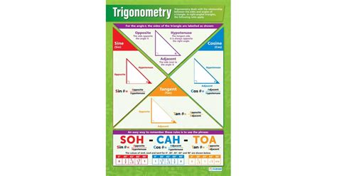 Image result for Trig Functions Poster