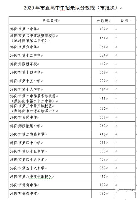 洛阳最好的初中排名前十一览表（2023洛阳10大重点中学推荐） | 广东成人教育在线
