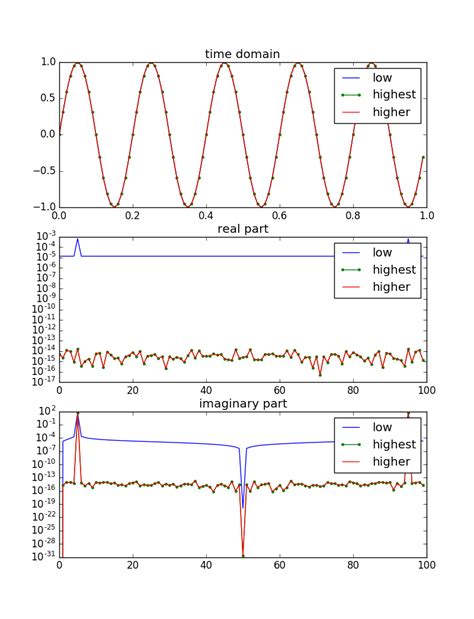 Image result for Numpy FFT Implementation