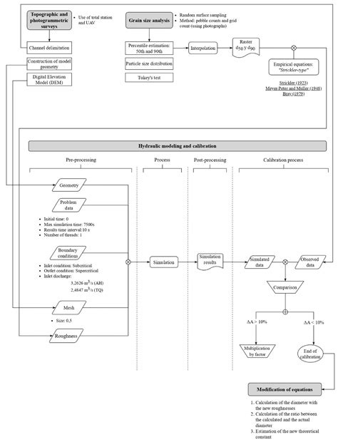 Correction of Empirical Equations Known as “Strickler-Type” for the ...