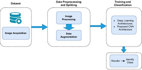 Image result for Flowchart for Lulc Using Supervised Classification
