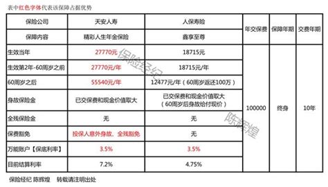 新华保险分红险20年可靠吗？保险公司历史分红险实现率怎么样？一起来看看~ - 知乎