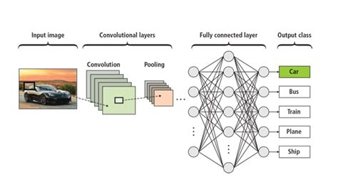 Convolutional Neural Network – What Is It and Why Does It Matter?