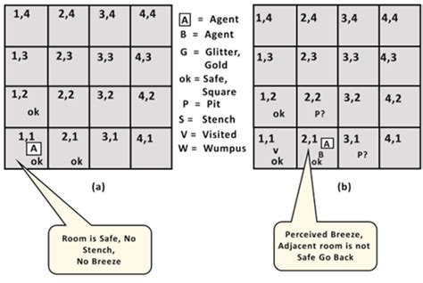 Image result for 4. Explain Fol Using Wumpus World Example