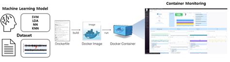 Image result for Docker Container with Machine Learning Model