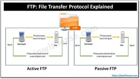 Image result for File Transport Protocol