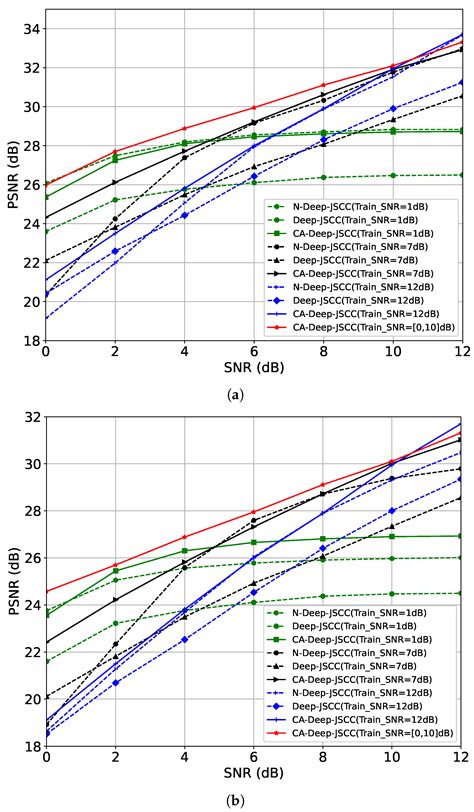 CNN and Attention-Based Joint Source Channel Coding for Semantic ...