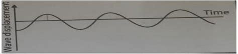1. Given below is a diagram of a wave. Answer the questions with ...