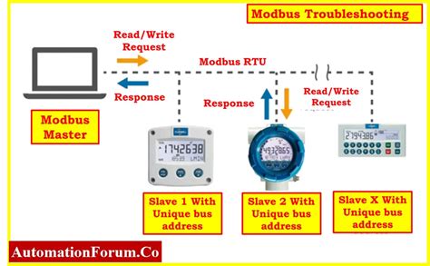Modbus Protocol Basics 的图像结果