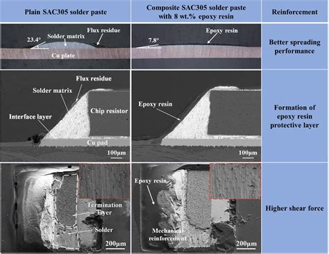 Microstructure and Shear Behaviour of Sn-3.0Ag-0.5Cu Composite Solder Pastes Enhanced by Epoxy Resin