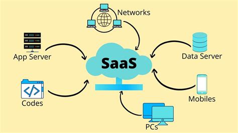 Wat is SaaS? Software-as-a-service bedrijfsmodel in een notendop ...