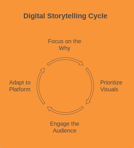 Image result for Algorithm of Digital Storytelling