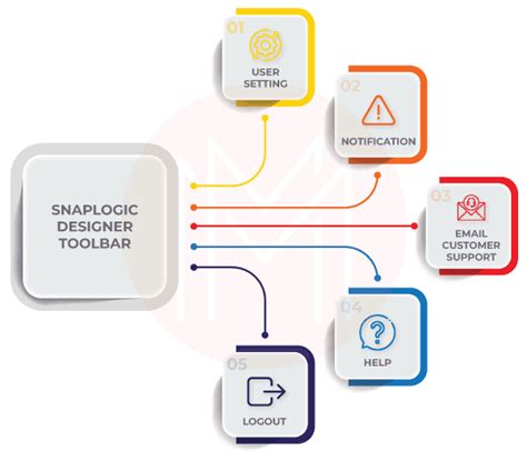 Image result for SnapLogic Tutorial