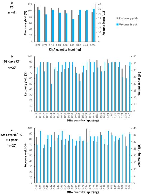 Long-Term DNA Storage of Challenging Forensic Casework Samples at Room ...