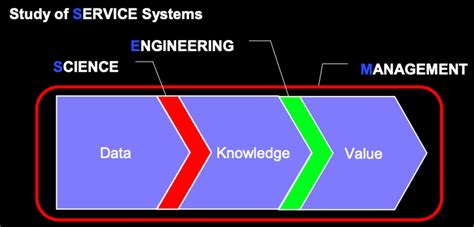 Service for Science 的图像结果