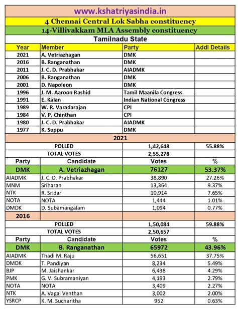 Kshatriyas India - Tamilnadu - MLAs Since 1952