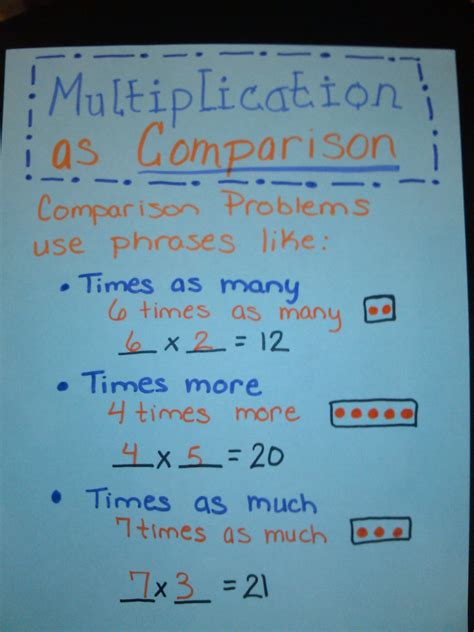 Image result for comparison multiplication method 2