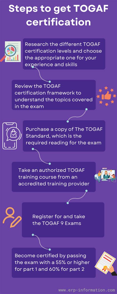 Image result for TOGAF Levels