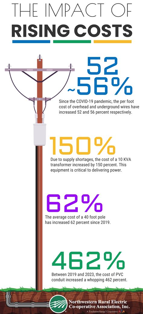 2023 Rates Q&A | Northwestern Rural Electric Cooperative Association