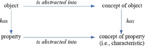Image result for Graphical Representation of Objects