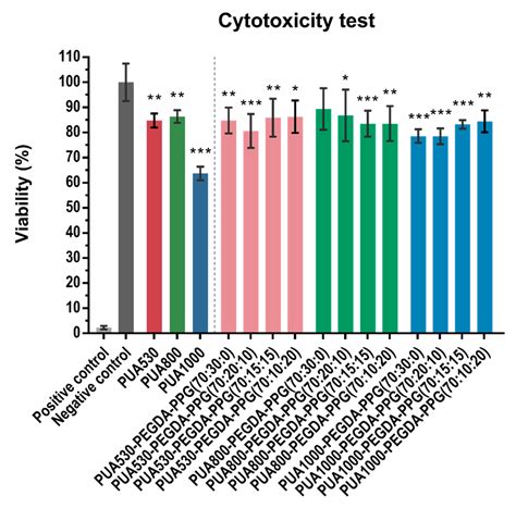Synthesis and Formulation of PCL-Based Urethane Acrylates for DLP 3D ...