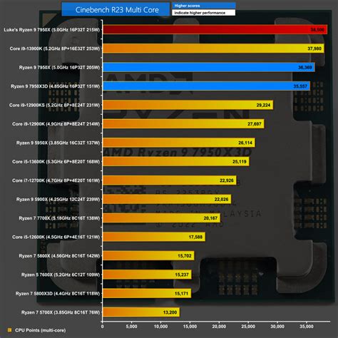 AMD Ryzen 9 7950X3D Review | KitGuru- Part 2