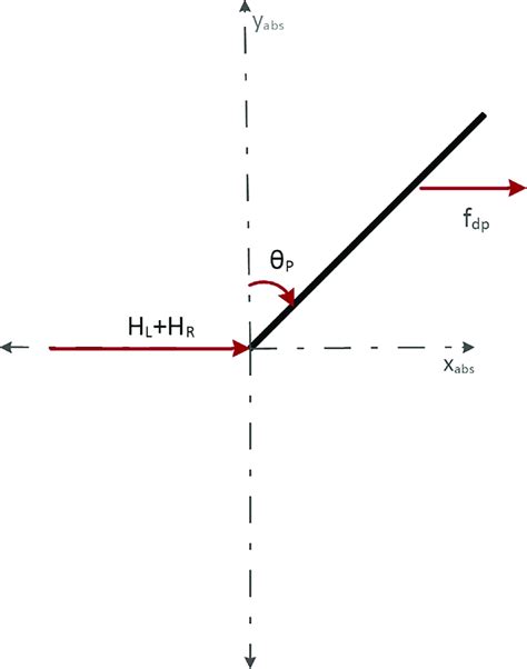 Image result for Force Vector Rotations