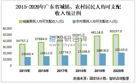 2015-2020年广东省城镇、农村居民人均可支配收入及人均消费支出统计_智研咨询