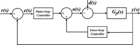 Image result for Configure Dof