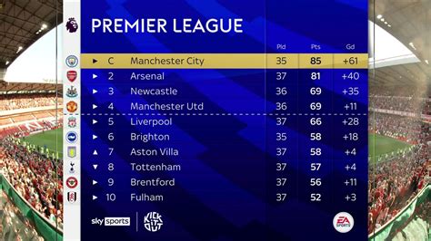 Manchester City win Premier League title for fifth time in six seasons | Football News | Sky Sports