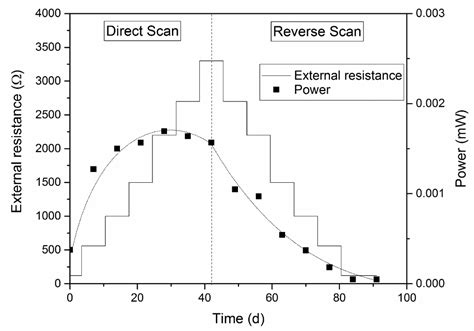 The Influence of External Load on the Performance of Microbial Fuel Cells