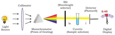 SATHEE CUET: Chapter 12 Tools and Technology