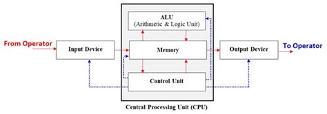 Image result for Function Unit of Computer