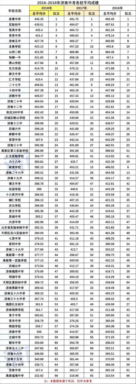 重要！济南初中学校升学率排名及对口小学一览表_招生