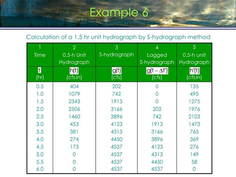 Image result for Example of Unit Hydrograph