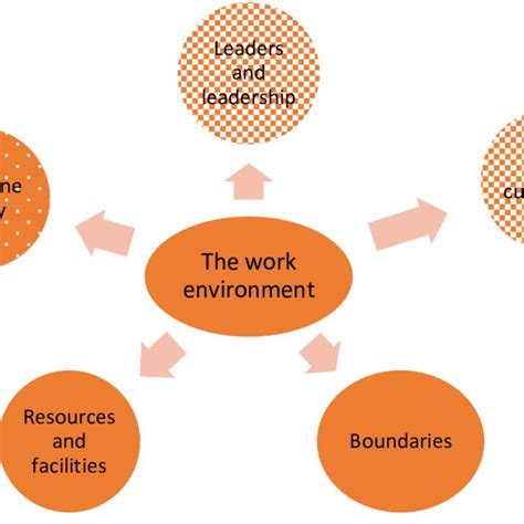 Image result for Structured Work Environment