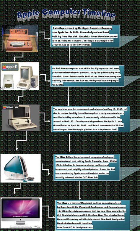 Computer timeline on Behance