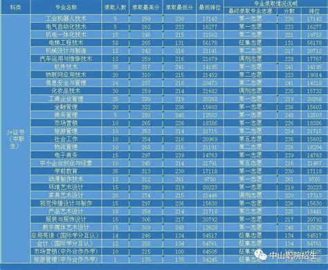 中山职业2020年“3+证书”各专业录取分数线公布-搜狐大视野-搜狐新闻