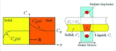 Image result for Zone Refining Process Class 12