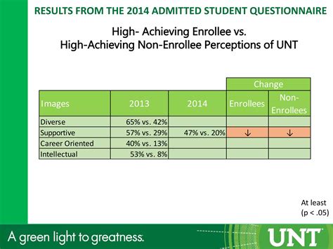 Unt Percent Admitted