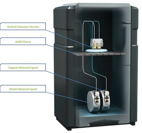 Image result for How FDM 3D Printing Works